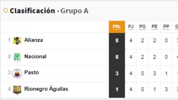 Liga BetPlay: Resultados y tabla de posiciones cuadrangular A, fecha 4