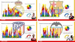 El despliegue f&iacute;sico de los equipos espa&ntilde;oles en la fase de grupos de la Liga de Campeones.