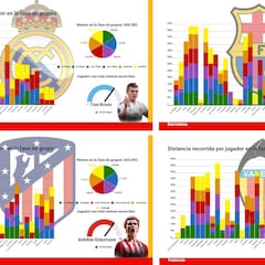 El despliegue físico de los clubes españoles en la fase de grupos