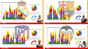 El despliegue físico de los equipos españoles en la fase de grupos de la Liga de Campeones.