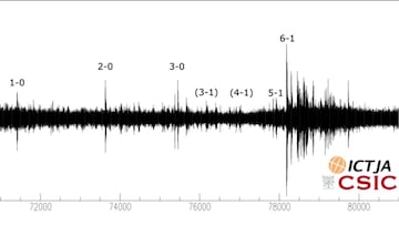Un sismómetro detectó un "terremoto" tras el sexto gol