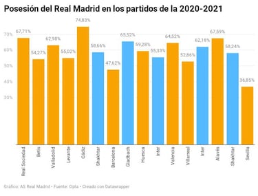 Zidane regala la pelota