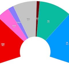 Encuesta 40db: Feijóo duplica su ventaja sobre Pedro Sánchez; Vox supera al PP en intención de voto