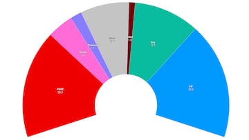 Encuesta 40db: Feijóo duplica su ventaja sobre Pedro Sánchez; Vox supera al PP en intención de voto