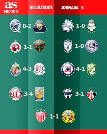 Resultados de la jornada 3 del Apertura 2025