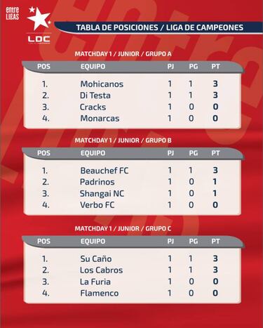 Así marcha la tabla de la Liga de Campeones Junior