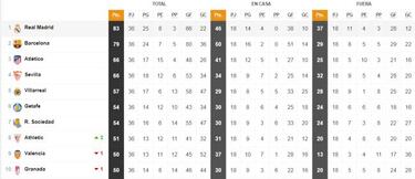 LaLiga Santander: ?c¨®mo est¨¢n las cuentas para entrar en Europa?