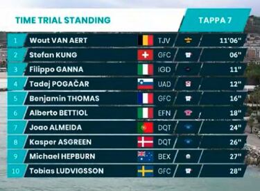 Pogacar resiste a Van Aert para conquistar su primer tridente