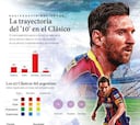 Messi, cinco Clásicos seco