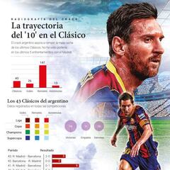 Messi, cinco Clásicos seco