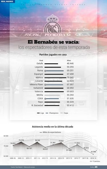 El Bernabéu se vacía