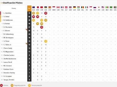 Clasificaci¨®n GP de Azerbaiy¨¢n y as¨ª va el Mundial