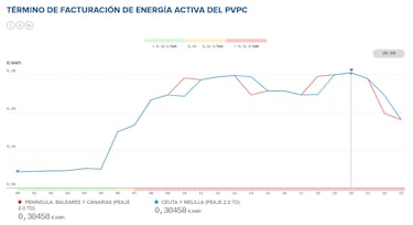 Precio de la luz por horas, 13 de diciembre | ¿Cuándo es más barato y cuándo es más caro el kWh?