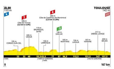 Tour de Francia 2019: etapas, perfiles y recorrido