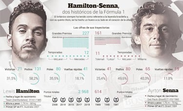 Hamilton ya come en la mesa de Senna en Brasil