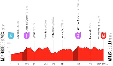 La Vuelta Femenina 2026: etapas, recorrido y perfiles