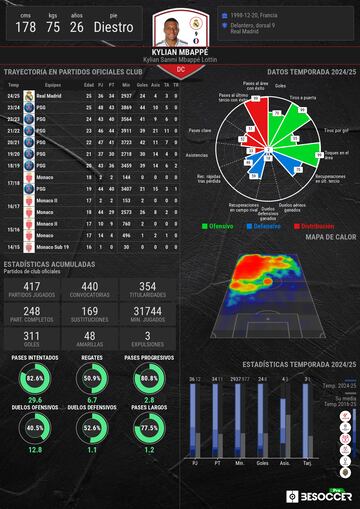 Los datos del rendimiento de Kylian Mbapp.