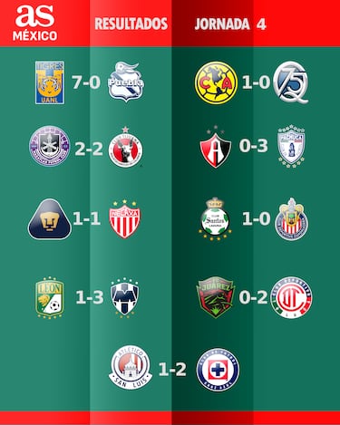 Liga MX: Partidos y resultados de la jornada 4, Apertura 2025 