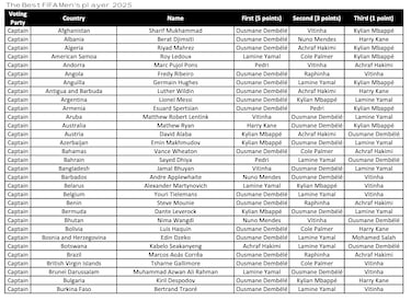The Best FIFA Men’s Player Award: Who voted for whom? Full list