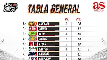 Tabla general de la Liga MX: Apertura 2021, Jornada 8