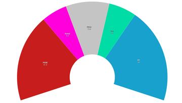 CIS: Vox se recupera y el ‘caso Koldo’ penaliza al PSOE