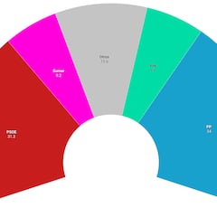 CIS: Vox se recupera y el ‘caso Koldo’ penaliza al PSOE