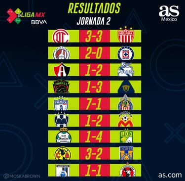 Partidos y resultados de la eLiga MX, Clausura 2020: Jornada 2