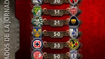 Estos son los resultados de la Jornada 7 del Apertura 2023.