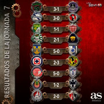 Estos son los resultados de la Jornada 7 del Apertura 2023.