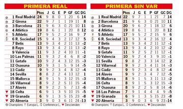 Clasificación con y sin VAR: 9ª jornada.