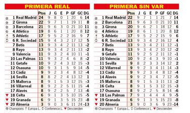 As est la clasificacin de Primera y as estara sin el VAR: 9? jornada