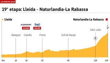Perfil de la 19º etapa de la Vuelta a España.