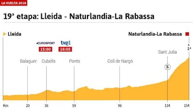 La etapa del hoy en La Vuelta: La Rabassa, una nueva jornada 'unipuerto'
