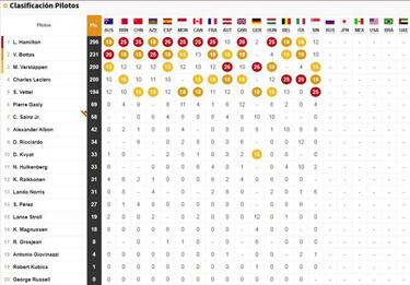 Resultados F1: parrilla de salida del GP de Rusia en Sochi