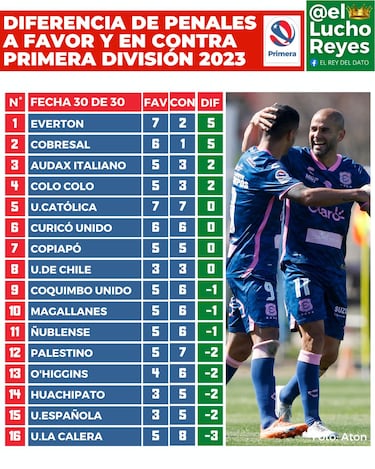 Estos fueron los dos equipos con más penales a favor en el Campeonato 2023