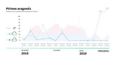Presentan los gráficos de una amarga mitad de tempoda de nieve