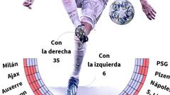 El gráfico que rebaja a Hazard: su historia en la Champions