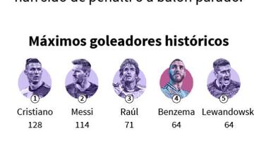 Cien veces Benzema