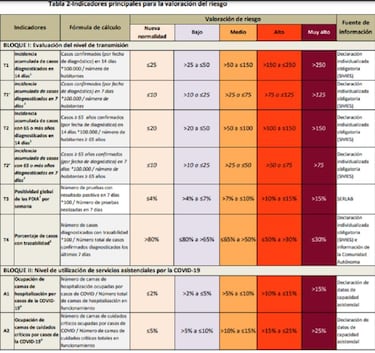 Incidencia del coronavirus en España: cómo se mide y cuántos niveles de riesgo hay