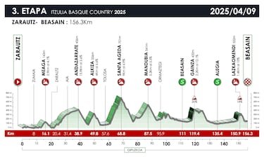 Vuelta al País Vasco 2025: recorrido, perfil, etapas, participantes y favoritos en la Itzulia