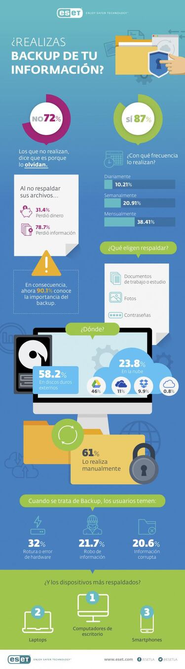 ESET: 31 de marzo, día mundial del backup