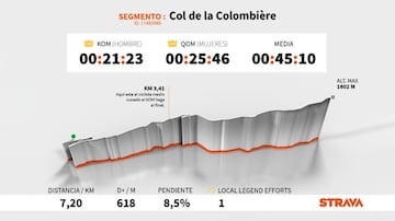 Perfil y altimetría de la subida al Col de la Colombière, que se ascenderá en la octava etapa del Tour de Francia 2021.