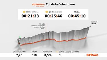 El dato Strava: Steven Kruijswijk reina en la Colombi¨¨re