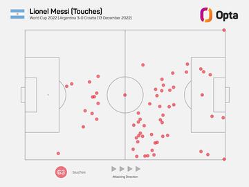 Intervenciones de Leo Messi en la semifinal del Mundial de Qatar contra Croacia.
