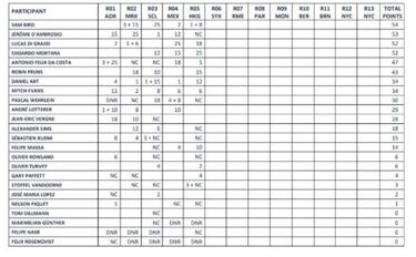 Mortara hereda la victoria de Bird tras una sanción tardía