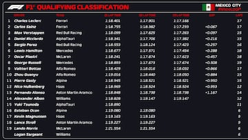 Resultados F1: parrilla de salida del GP de M¨¦xico