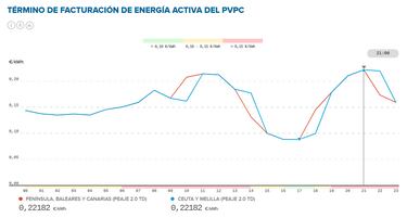 Precio de la luz por horas, 9 de mayo | ¿Cuándo es más barato y cuándo es más caro el kWh?