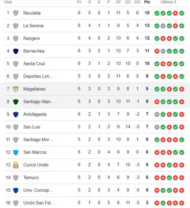 Tabla de posiciones Primera B 2024 actualizada hoy, 1 de abril: fecha 6, Campeonato Ascenso