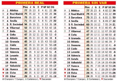 Así está la clasificación de Primera y así estaría sin el VAR: 35ªJ