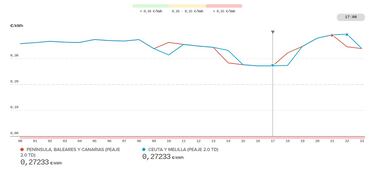 Precio de la luz por horas, 4 de agosto | ¿Cuándo es más barata y cuándo es más caro el kWh?